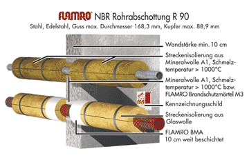 FLAMRO NBR Rohrabschottung R90